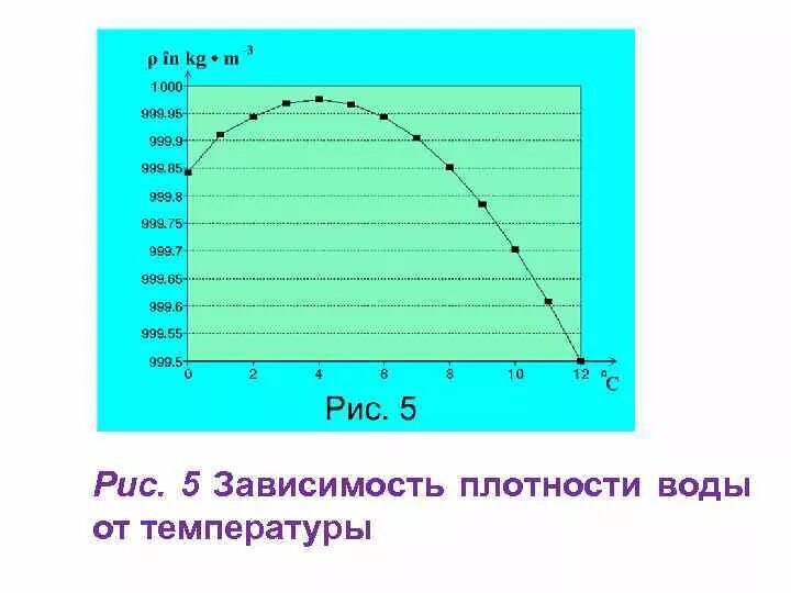 Зависимость плотности жидкости от температуры формула. График зависимости плотности воды от температуры.