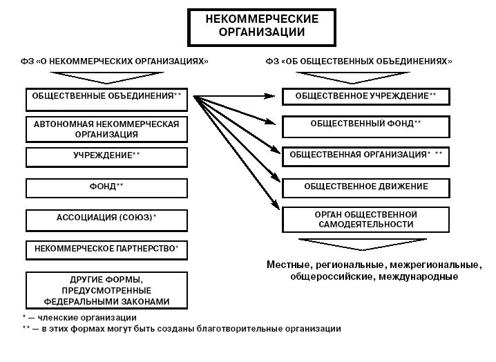 Схема некоммерческих организаций в РФ. Классификация некоммерческих организаций схема. Организационные структуры управления НКО В РФ. Структура некоммерческой организации схема. Организации некоммерческого характера