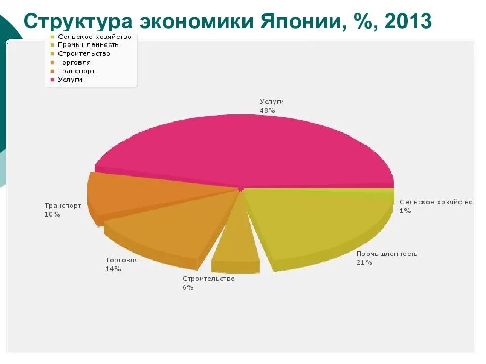 Структура экономики Японии 2021. Структура экономики Японии по секторам 2020. Структура экономики Японии 2022. Структура занятости населения по секторам экономики в Японии. Структура ввп и занятости экономически