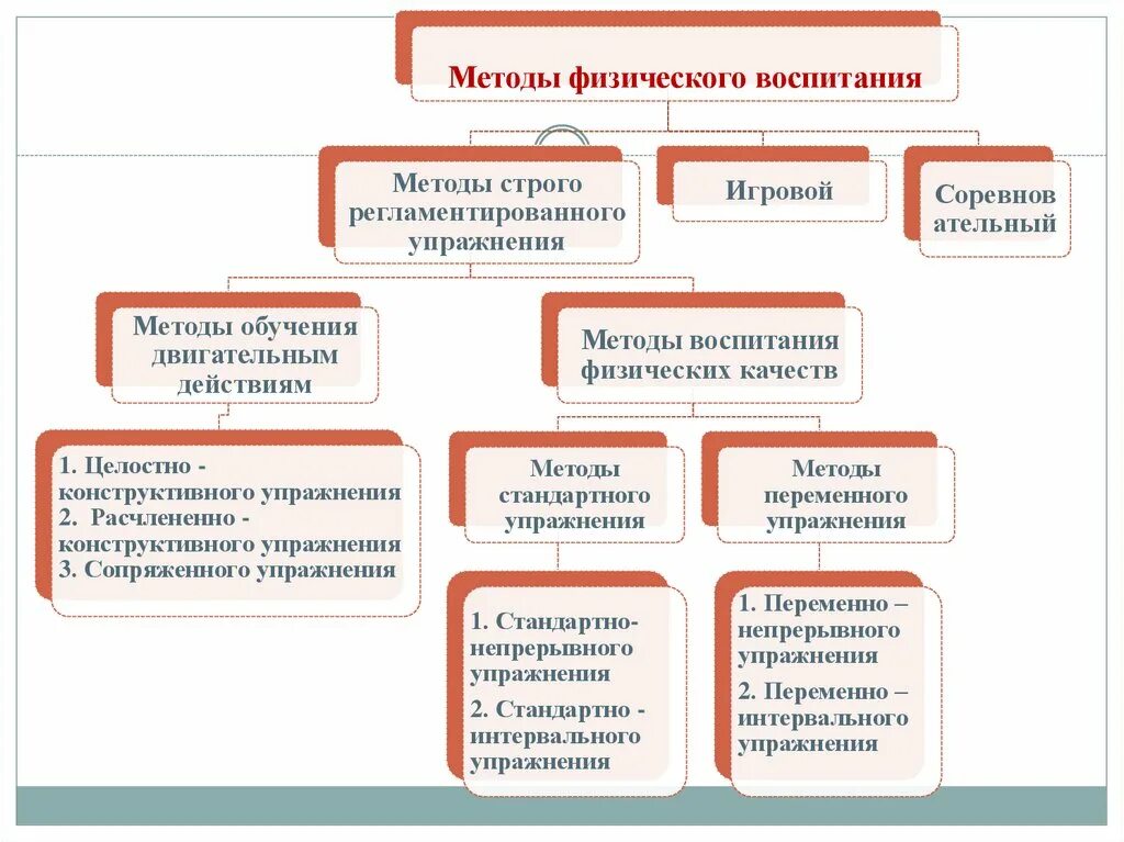 Методы физ воспитания таблица. Схема формы и методы физического воспитания. Средства обучения по физической культуре. Методы и методика физвоспитания.