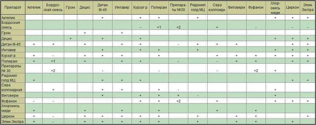 Баковые смеси таблица. Таблица совместимости препаратов для баковых смесей. Таблица совместимости фунгицидов и инсектицидов. Фунгициды и инсектициды совместимость препаратов и таблица. Можно смеси мешать