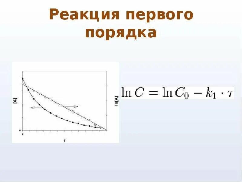 Реакция в 1 день. Реакции первого порядка. Первый порядок реакции. Реакции первого порядка примеры. График реакции первого порядка.