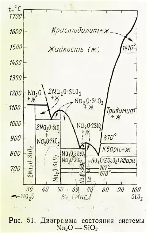 Sio2 na2o2. Диаграмма состояния na2o sio2. Диаграмма na2o-sio2. Диаграмма al2o3-sio2. Двухкомпонентная система al2o3-sio2.