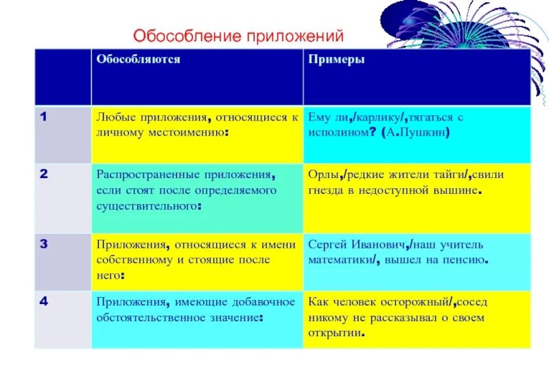 Обособление приложений имен собственных