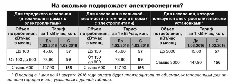 На сколько подорожает свет