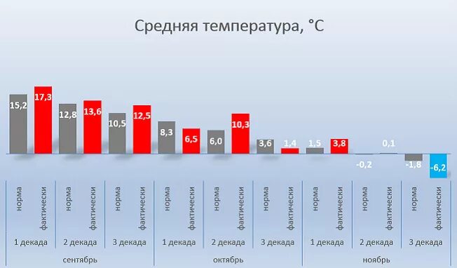 Сколько воронеже в россии. Воронеж среднемесячная температура. Средняя температура в Воронеже. Климат Воронежа таблица. Климат Воронежа по месяцам.