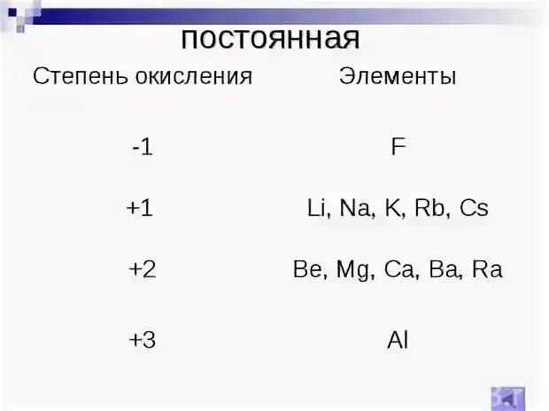 Элемент проявляющий постоянную степень окисления в соединениях. Атомы имеющие постоянную степень окисления. У каких элементов постоянная степень окисления таблица. Вещества у которых постоянная степень окисления. Постоянная степень окисления химических элементов.