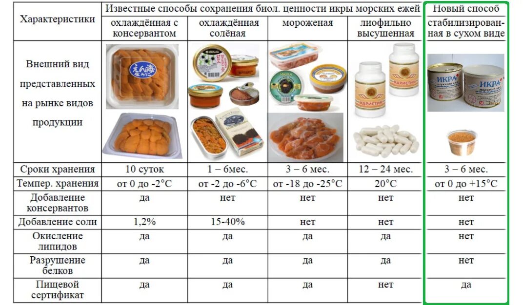 Сколько белка в 100 граммах икры. Срок хранения икры. Икра морских ежей сушеная. Икра упаковка. Пищевая ценность икры.