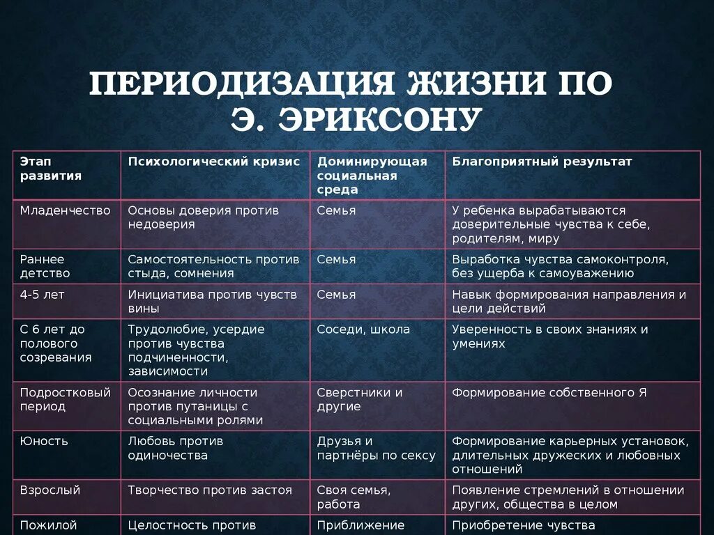 Периодизация по возрасту. Периодизация психического развития э.Эриксона. Периодизация психосоциального развития по э.Эриксону. Периодизация психологического развития по Эриксону. Возрастная периодизация э Эриксона таблица.