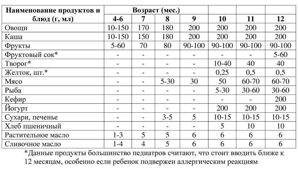 С какого возраста дают печень