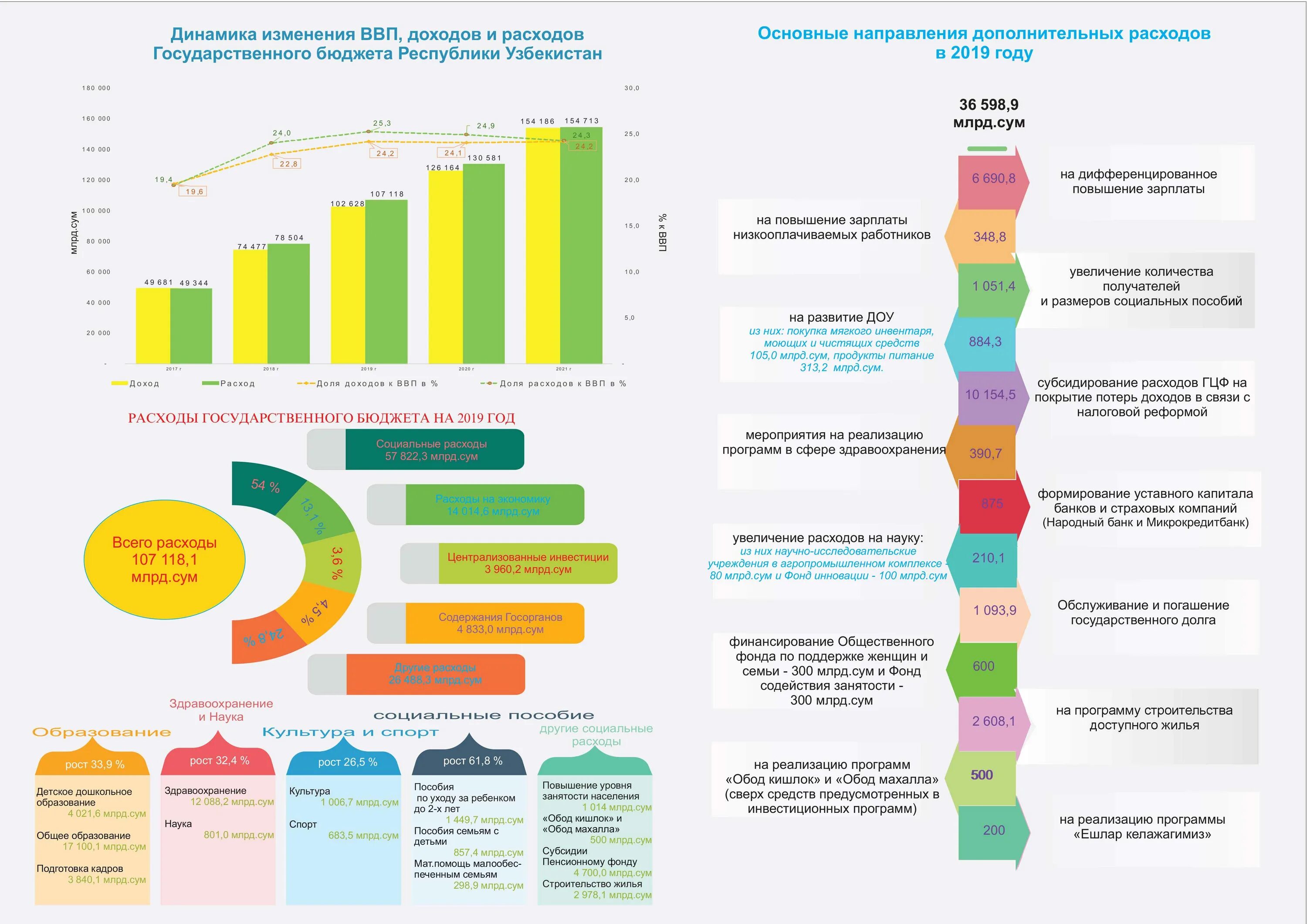 Увеличение расходов на реализацию. Структура доходов госбюджета Узбекистана. Государственный бюджет Узбекистана на 2021 год. Доходы и расходы государственного бюджета Республики Узбекистан. Структура доходов и расходов бюджета Узбекистана.