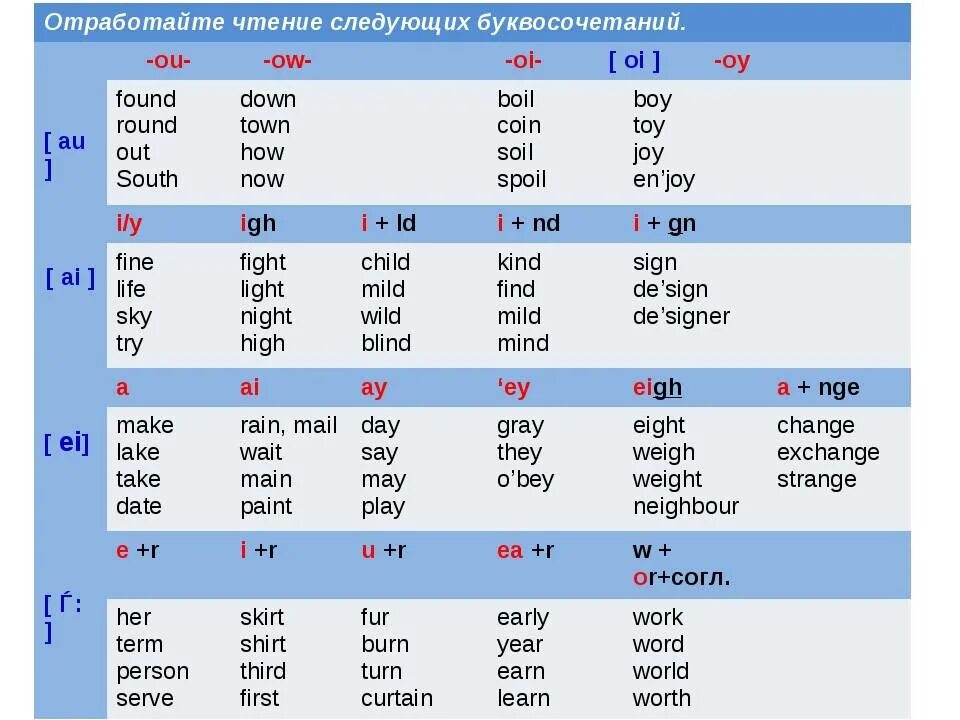 Share sounds. Правила чтения в английском языке. Чтение английских буквосочетаний. Типы чтения в английском языке. Правила чьения в аннглийскои языку.