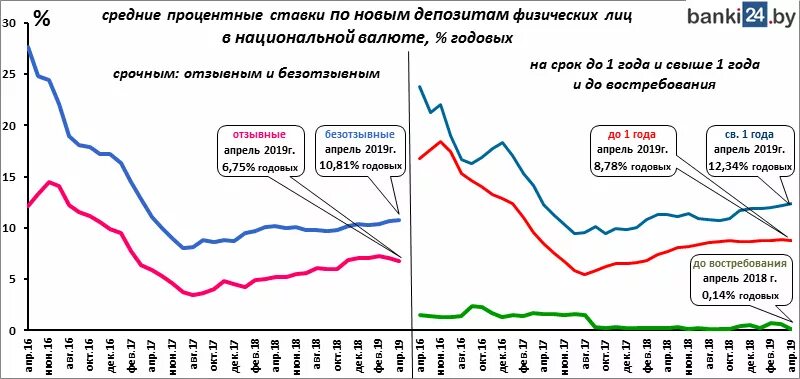 Депозиты для юридических лиц ставки. Процентная ставка по вкладам для юридических лиц. Процентная ставка для валютного вклада. Валютные вклады ставка график. Проценты в банках беларуси