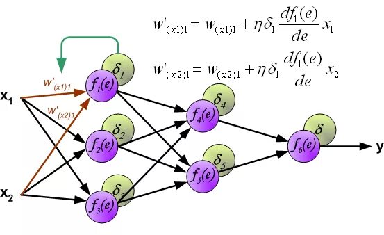 Метод обратного распространения нейронной сети. Backpropagation питон. метод обратного распространения питон. python backpropagation implementation q v w. rap-music algorithm inverse problem.