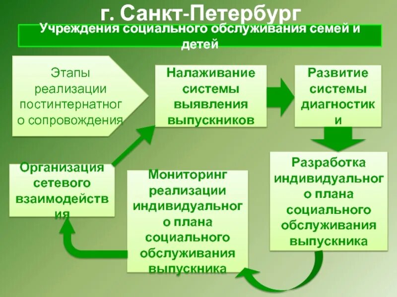 Учреждения социального обслуживания семьи и детей. Учреждения соц. Обслуживания детей и семей.. Виды учреждений социального обслуживания семьи и детей. Характеристика учреждения, социального обслуживания семьи и детей. Учреждения социального обслуживания цель