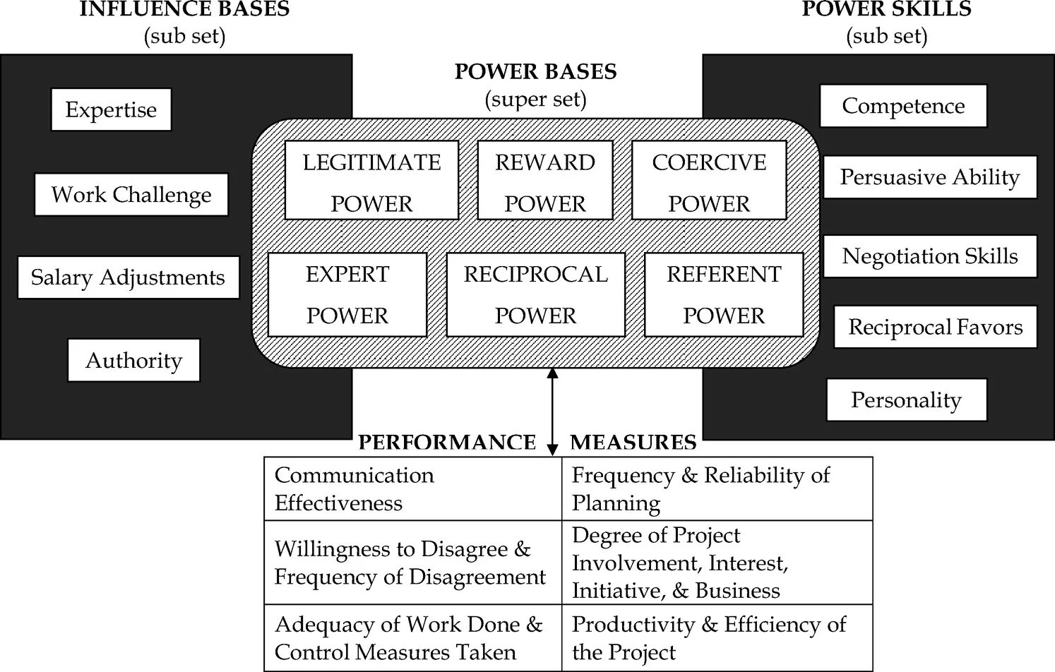 Five Bases of Power. Types of Business Organizations. Competence and Performance. Sub-skills.