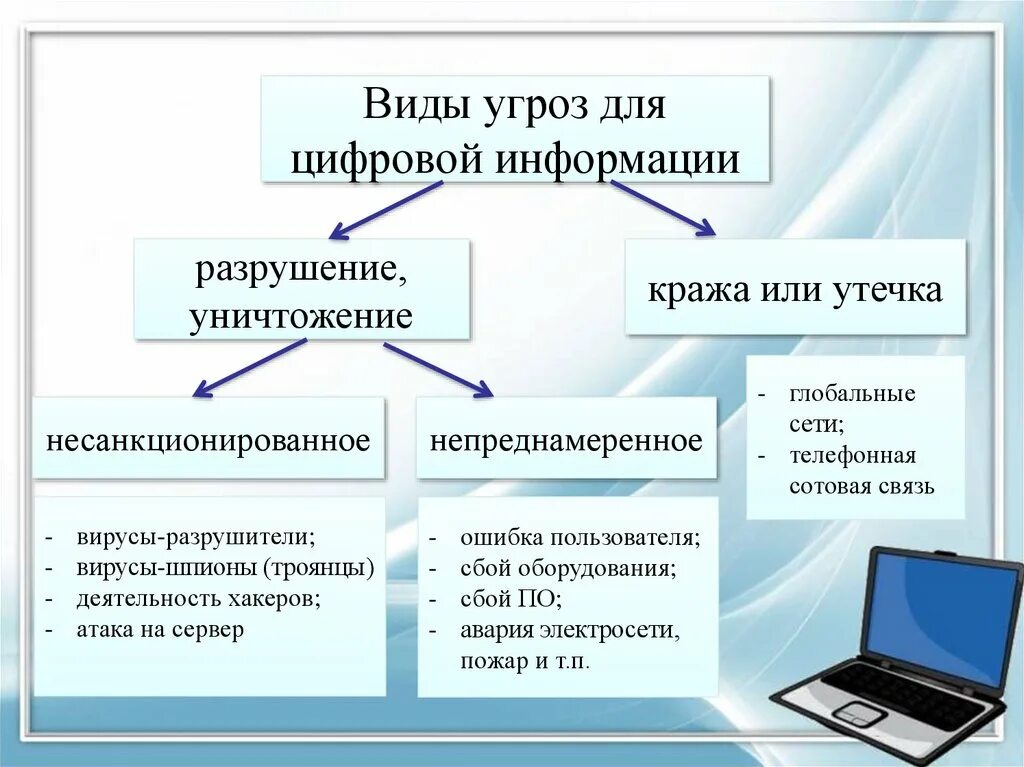 К видам информации относятся. Виды угроз для цифровой информации. Угрозы цифровой информации. Основные виды угроз. Виды информационной безопасности.