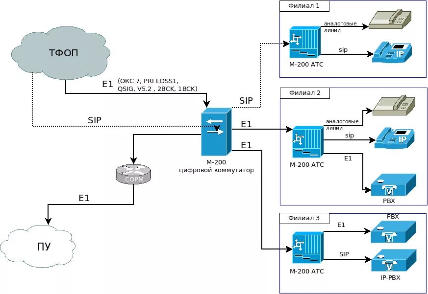 Локальная линия связи. Схема АТС М 200. АТС М-200 структурная схема. Схема аналоговой АТС. Функциональная схема АТС.