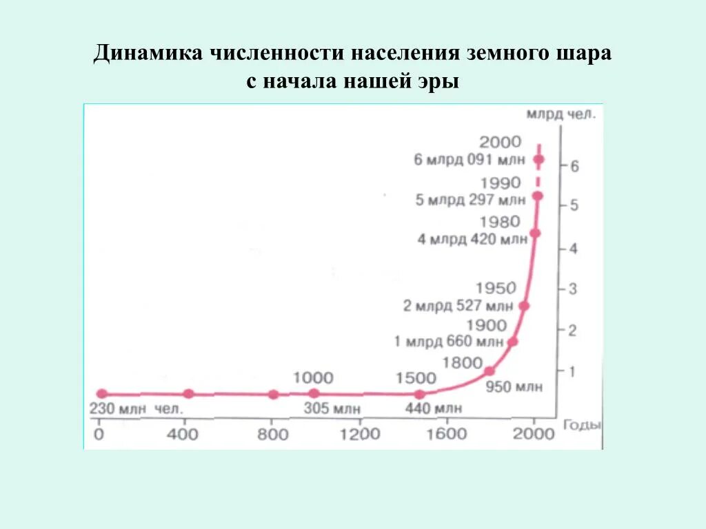 Динамика роста населения земли 1000 лет график. Динамика численности населения земного шара.