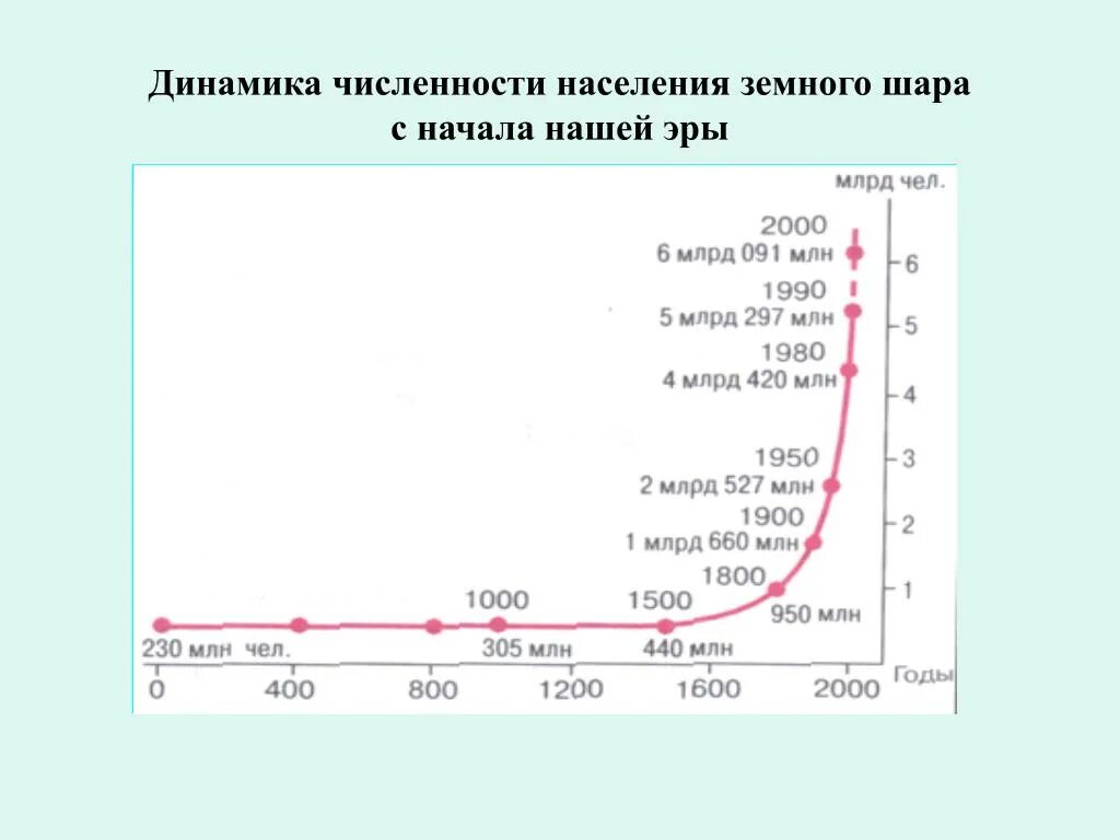 На сколько человек изменилась численность населения. Динамика роста населения земли 1000 лет график. Динамика численности населения земного шара.