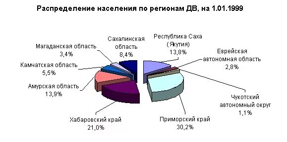 Население дальнего востока самый. Диаграмма населения дальнего Востока. Население дальнего Востока. Численность населения дальнего Востока. Динамика населения дальнего Востока.