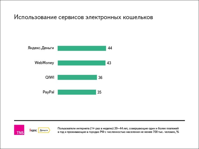 Дам электронные деньги. Электронные деньги статистика. Электронные деньги диаграмма. Использование электронных денег. Пользование сервисами электронных денег, %.