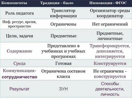 Компоненты роли