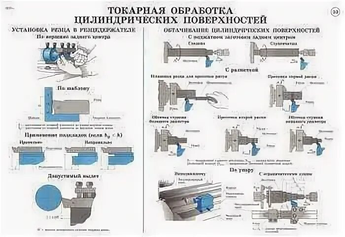 Обработка цилиндрических