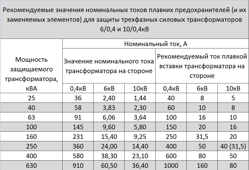 Расстояние от трансформатора. Номинальный ток трансформатора 630 КВА. Выбрать трансформатор тока по току таблица. Таблица токов трансформаторов. Номинальный ток трансформатора 250 КВА 10 кв.