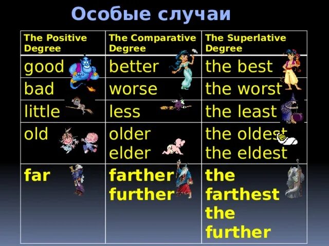 Elder older разница. Разница между oldest и eldest. Разница между older и Elder правило. Older Elder в чем разница упражнения. Elder older wordwall