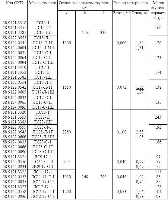 Лс 9. Вес ступени лс 15. Лс-12 ступени чертеж. Ступень лс 12.17 вес. Ступени железобетонные лс 14-1 чертёж.