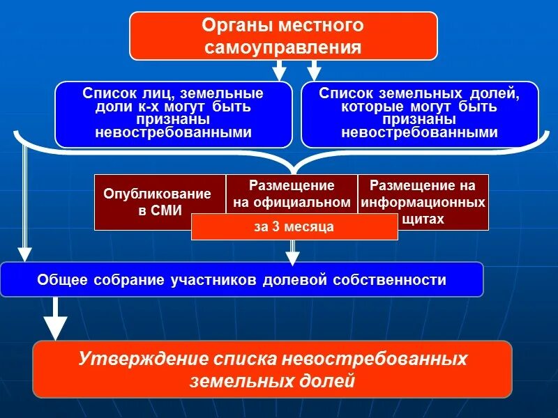 Имущество органов самоуправления собственность. Особенности оборота земельных долей.. Особенности формирования земельных долей.. Невостребованные земельные доли сельскохозяйственного назначения. Публикация списков невостребованных земельных долей.