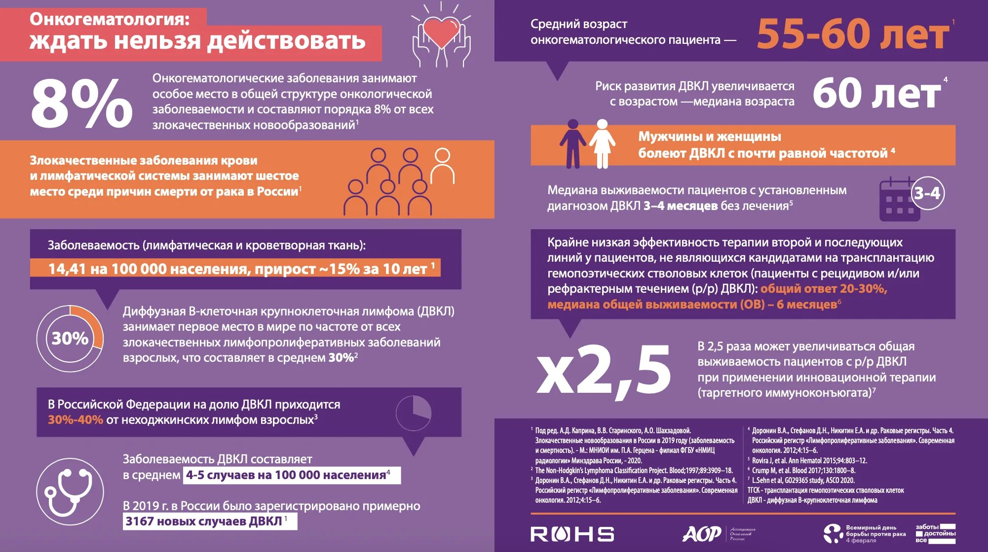 Клинические рекомендации 2024 год. Заболеваемость онкогематологических заболеваний. Диффузная в-крупноклеточная лимфома выживаемость с77. Российское общество онкогематологов. Профиль пациента.