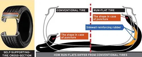 Что такое run flat шины зимние. Маркировка ранфлет на шинах. run flat шины что это. технология runflat. технология runflat в шинах что это.