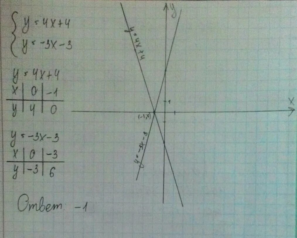 Решите графически систему уравнений y x y 3x-4. Решите графически систему уравнений x+y=4. Решите графически систему уравнений y=x-3. Графически систему уравнений {y -x=4. Y x 4x 3 решение