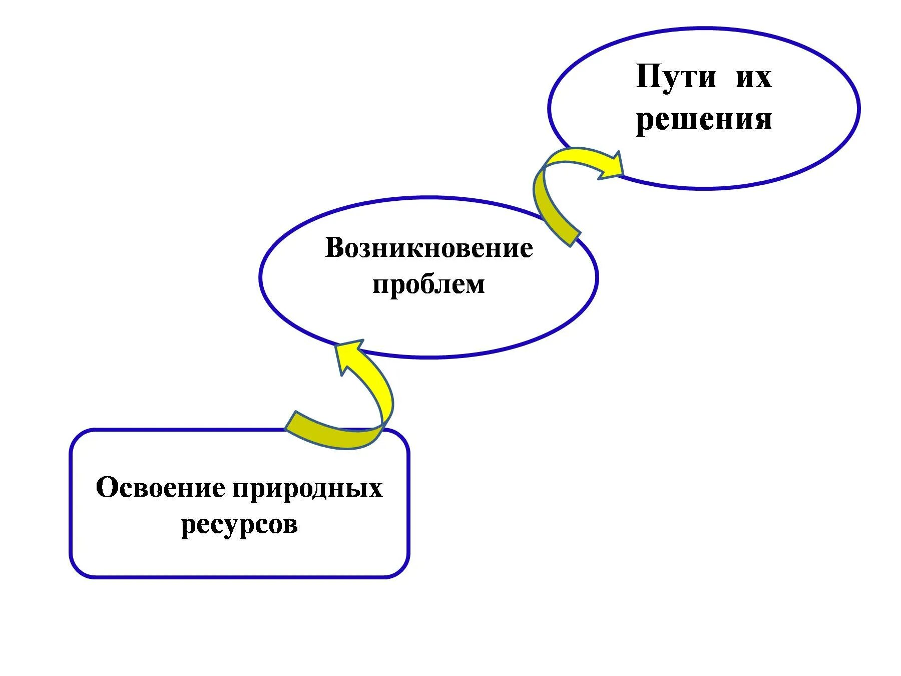 Проблемы освоение природных ресурсов. Проблемы связанные с освоением природных ресурсов. Пути решения природных ресурсов. Пути решения природных ресурсов картинки. Ресурсная проблема.