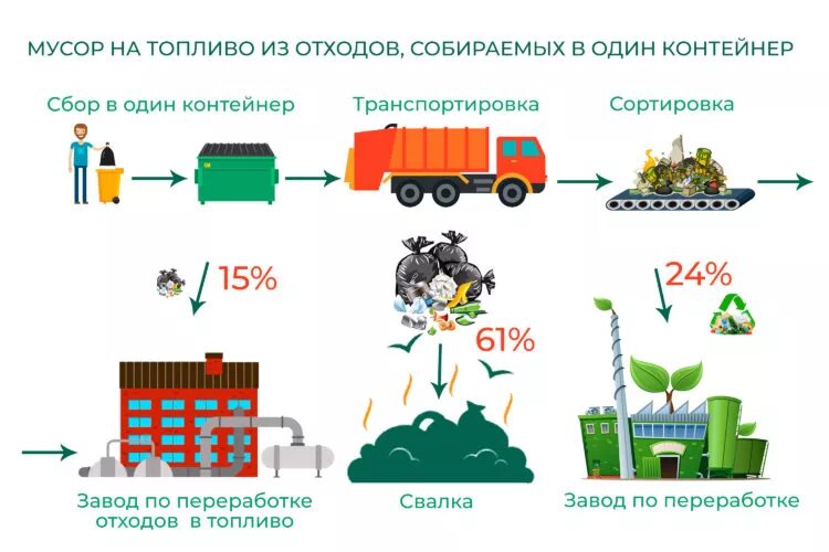 Собран отсортирован. Схема переработки отходов. Способы утилизации отходов схема. Схема переработки и утилизации промышленных отходов. Способ переработки промышленных отходов схема.