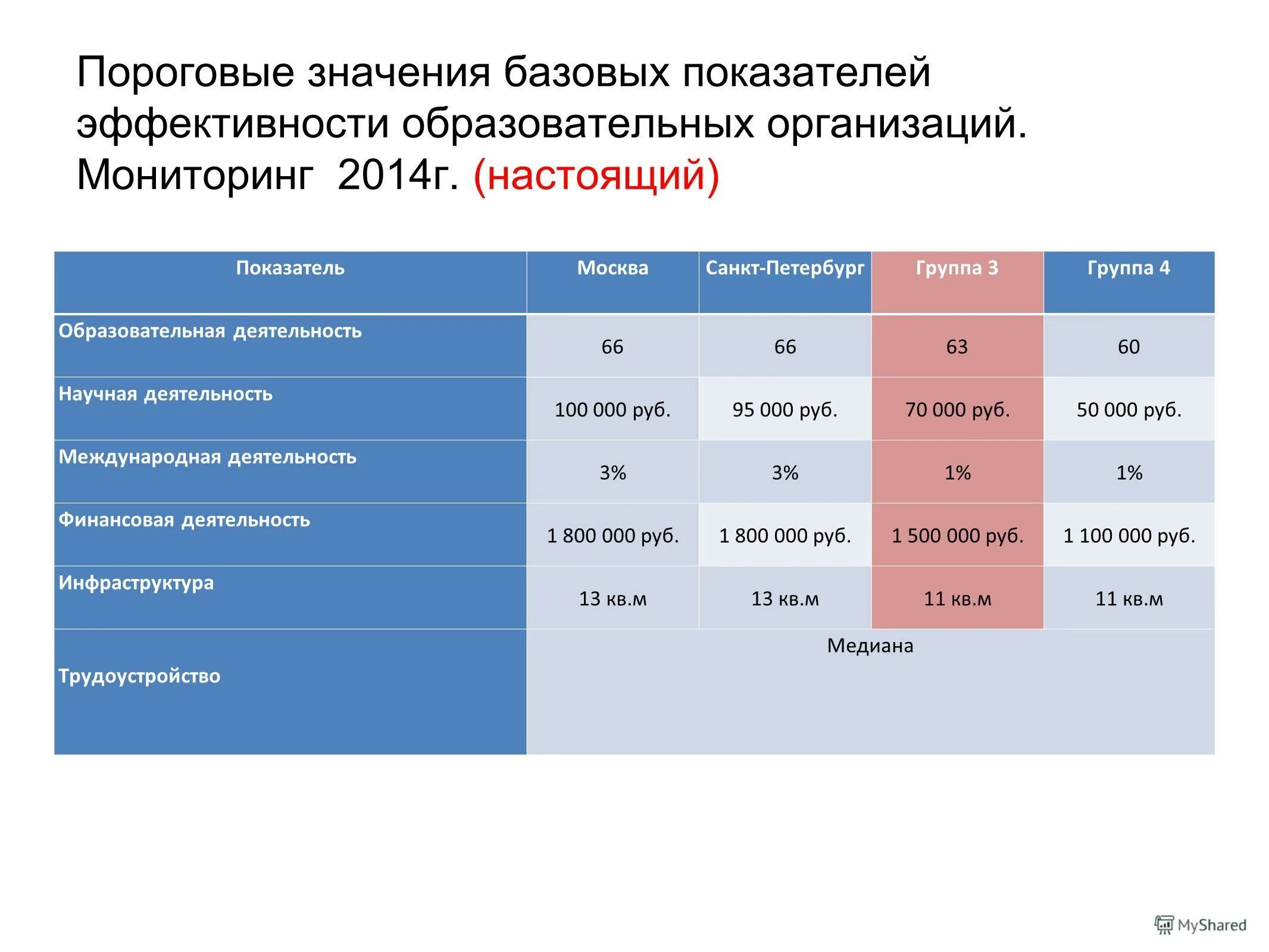 Показатели эффективности образовательных организаций. Показатели эффективности образовательной организации. Базовое значение показателя это. Пороговые расходы на образование. Среднее значение базового показателя.