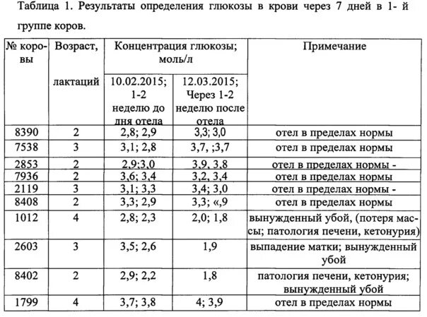 Содержание Глюкозы в крови коров норма. Норма Глюкозы в крови у коров. Норма уровня Глюкозы у коров. Уровень сахара у КРС норма. Какие нормы у коровы