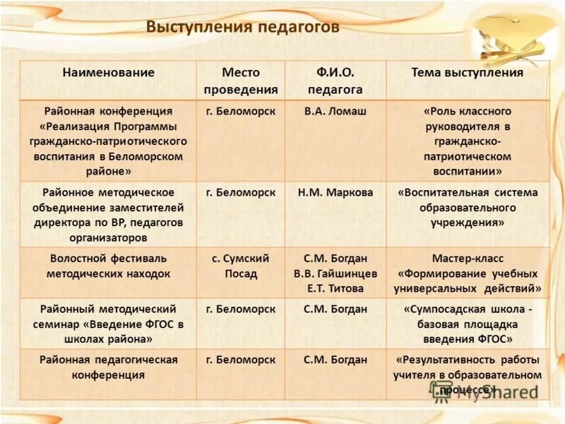 Выступления на рмо. Темы рмо воспитателей. Рмо методическое объединение. Анализ работы педагога. Темы выступлений на рмо.