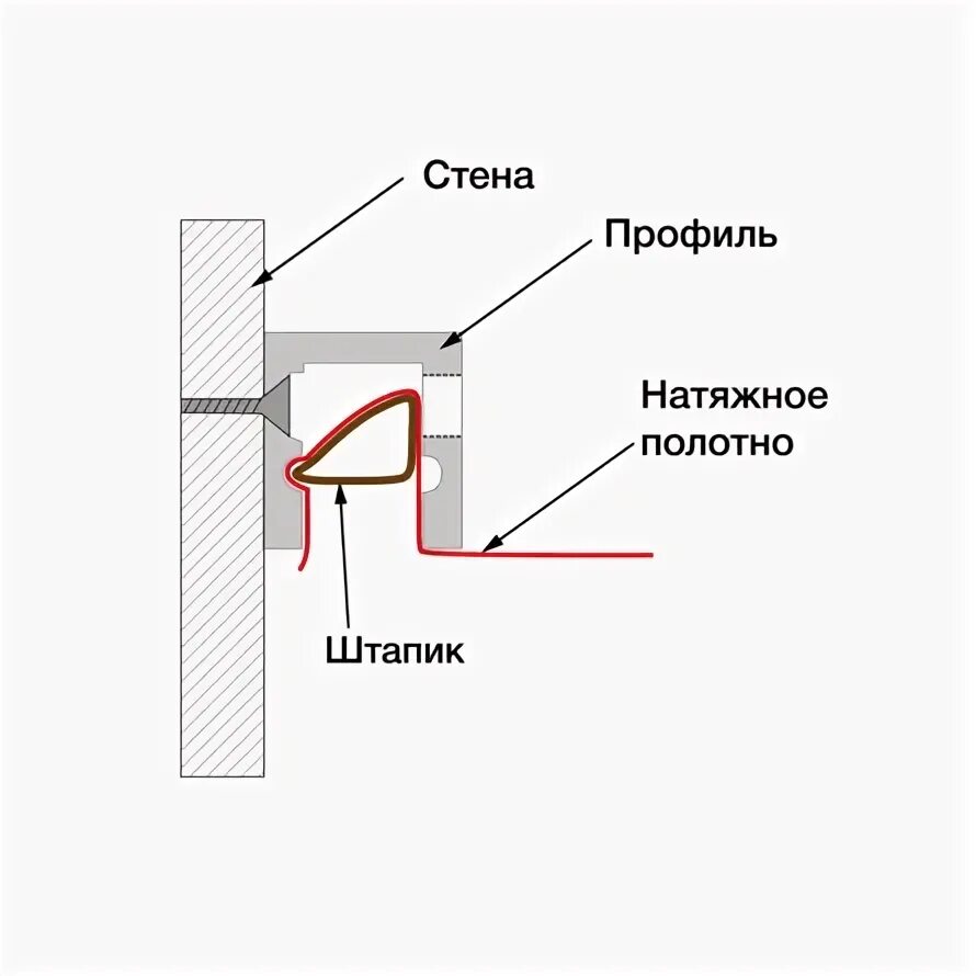 Как крепить профиль для натяжного потолка. Как крепить профиль для натяжного потолка