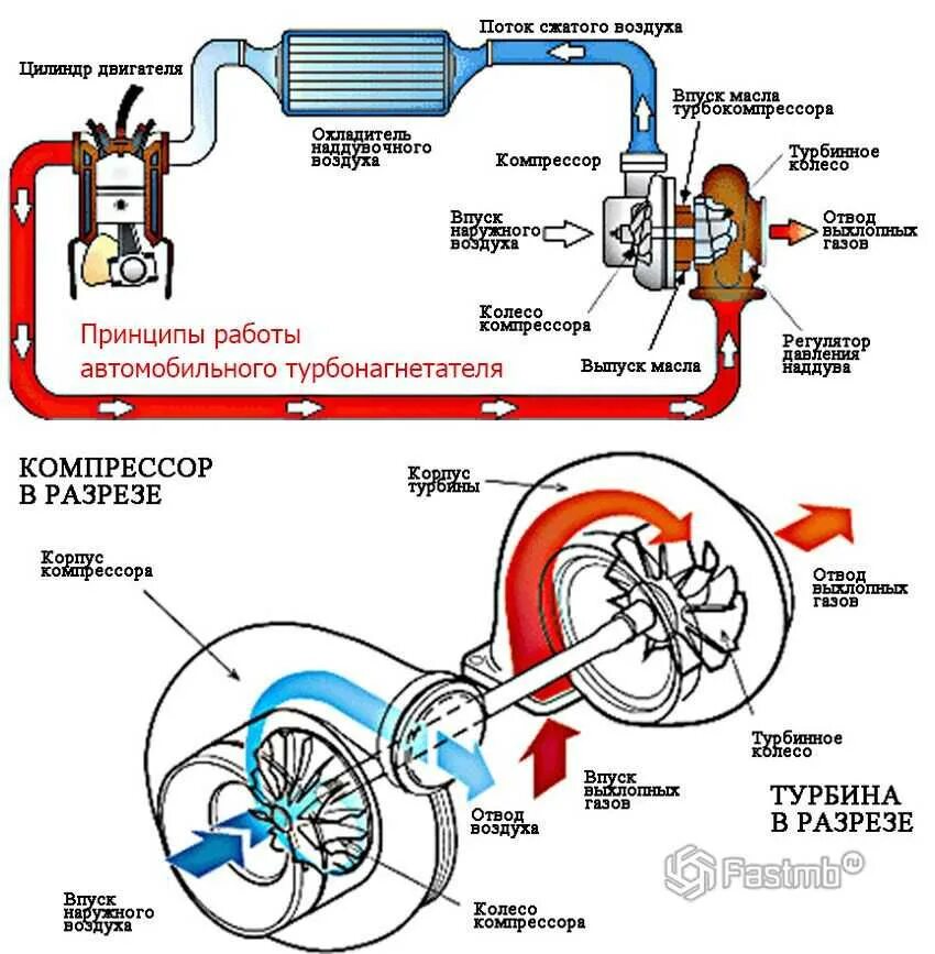 Масло после турбины. Схема работы турбины в ДВС. Схема турбина двигатель авто. Схема работы дизельного двигателя с турбонаддувом. Турбина автомобиля устройство и принцип работы.