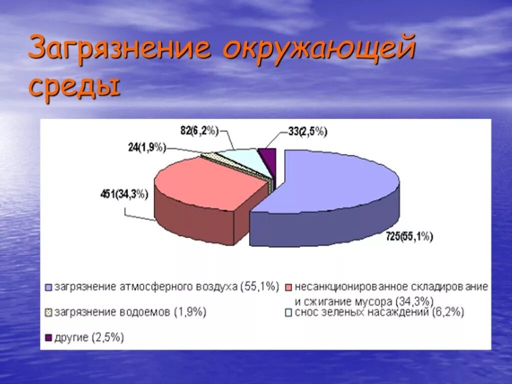 Окружающее насколько. Процентное соотношение загрязнения окружающей среды. Загрязнение природы в процентах. График загрязнения воздуха. Статистика загрязнения.