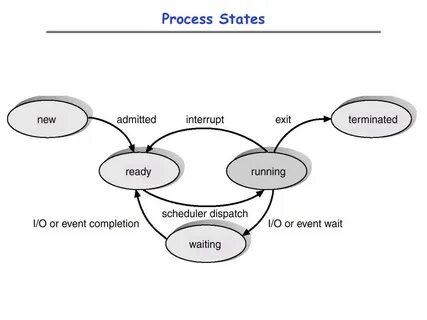 Process states