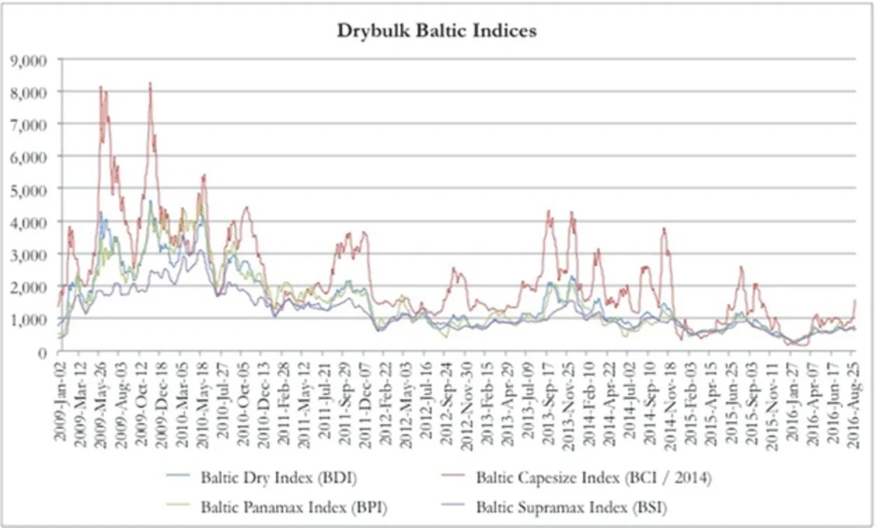 History index. Baltic Exchange фрахт. Freight Baltic Index. Графика Балтика. Baltic Capesize.