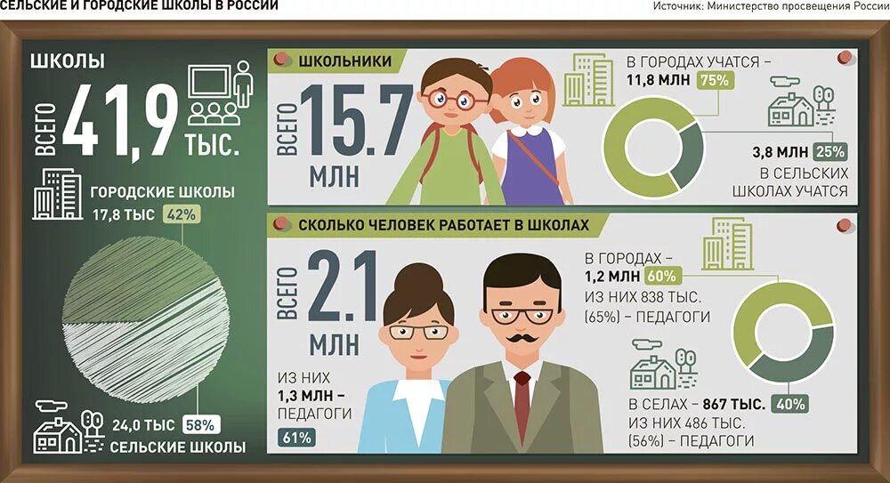 Информация о школе в цифрах