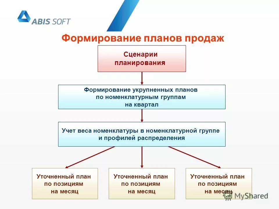 План продаж для менеджеров пример таблица. Формирование планов продаж. Формирование планов продаж. Формирование планов продаж. Реализация планирования.