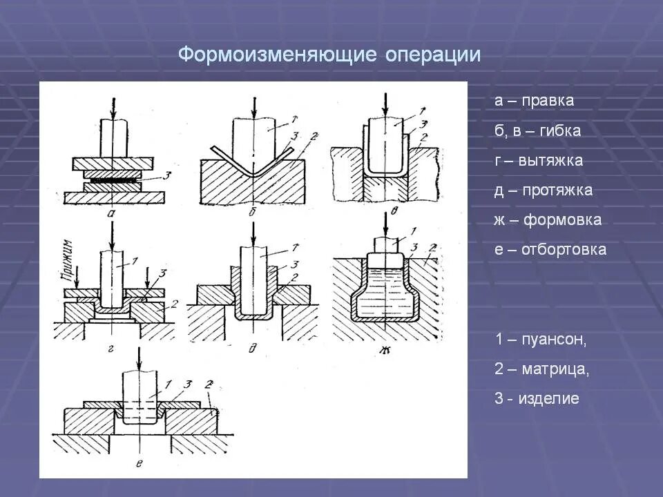 Вытяжка операция листовой штамповки. Формоизменяющие операции листовой штамповки. Разделительные операции холодной листовой штамповки. Листовая штамповка вытяжка схема. Основные операции при обработке