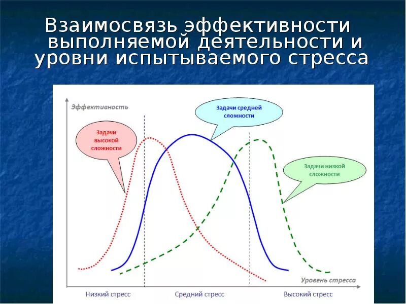 Частота стресса. Эффективность деятельности уровень стресса. Влияние стресса на эффективность работы. Соотношение результативности и силы эмоций. Эффективная деятельность.