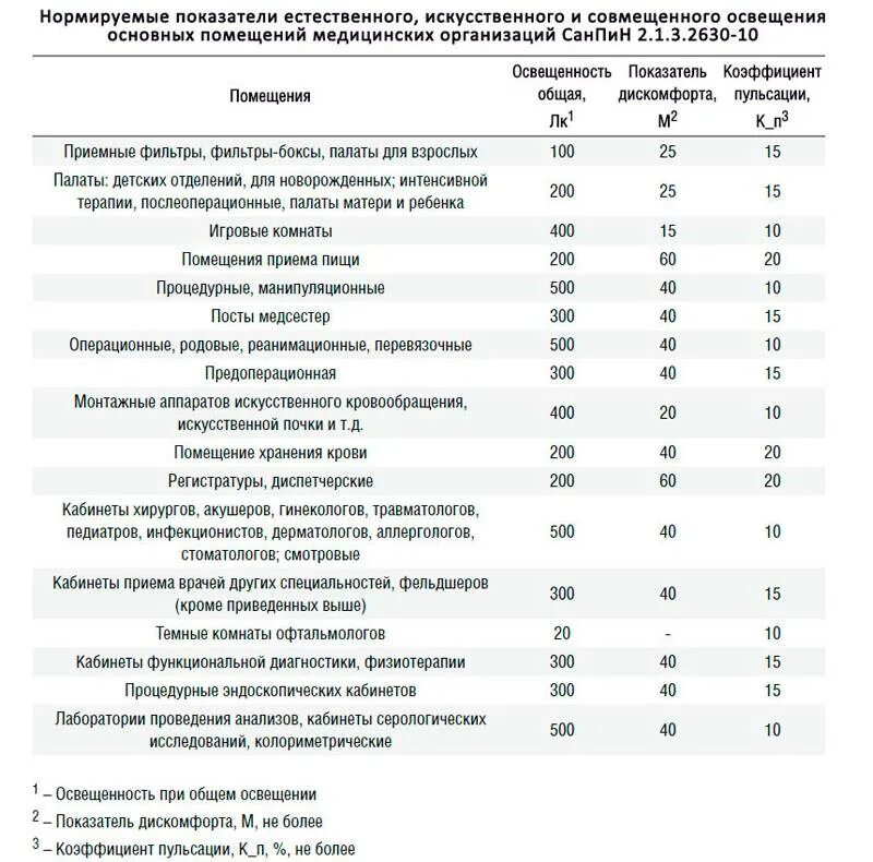 Нормы освещенности для медицинских кабинетов. Таблица нормированной освещенности помещений. Норма искусственной освещенности для люминесцентных ламп. Показатели освещенности помещения кабинета. Нормы лечебные учреждения